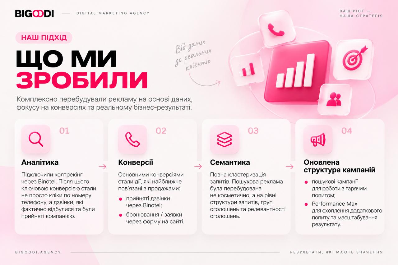 Етапи роботи з рекламою Vantur
