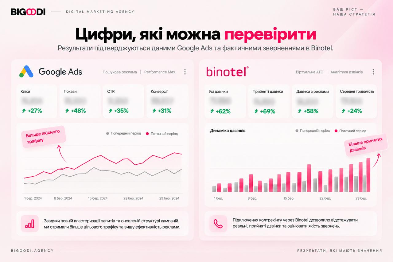 Дані Google Ads і Binotel для Vantur