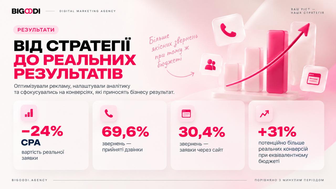 Результати рекламної кампанії Vantur